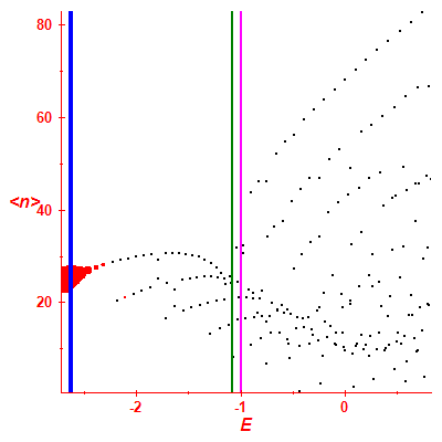 Peres lattice <N>